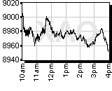 All Ords Chart